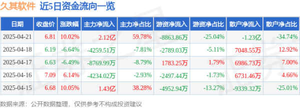 炒股交易软件： 4月21日久其软件(002279)涨停分析: 跨境电商合作、AI应用深化驱动