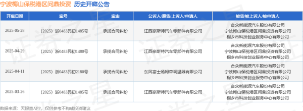 十大股票配资平台排名 宁波梅山保税港区问鼎投资作为被告/被上诉人的1起涉及承揽合同纠纷的诉讼将于2025年5月28日开庭