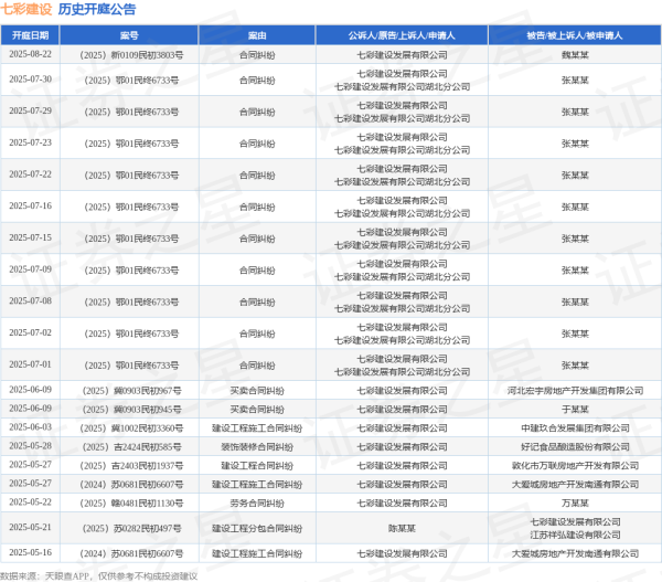 黄金配资门户网 七彩建设作为原告/上诉人的1起涉及装饰装修合同纠纷的诉讼将于2025年5月28日开庭