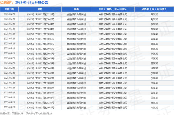 股票杠杆第三方平台 亿联银行作为原告/上诉人的70起涉及金融借款合同纠纷的诉讼将于2025年5月28日开庭