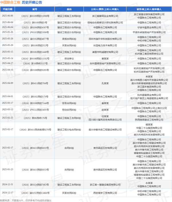 股票网上配资平 中国联合工程作为原告/上诉人的1起涉及建设工程设计合同纠纷的诉讼将于2025年6月4日开庭