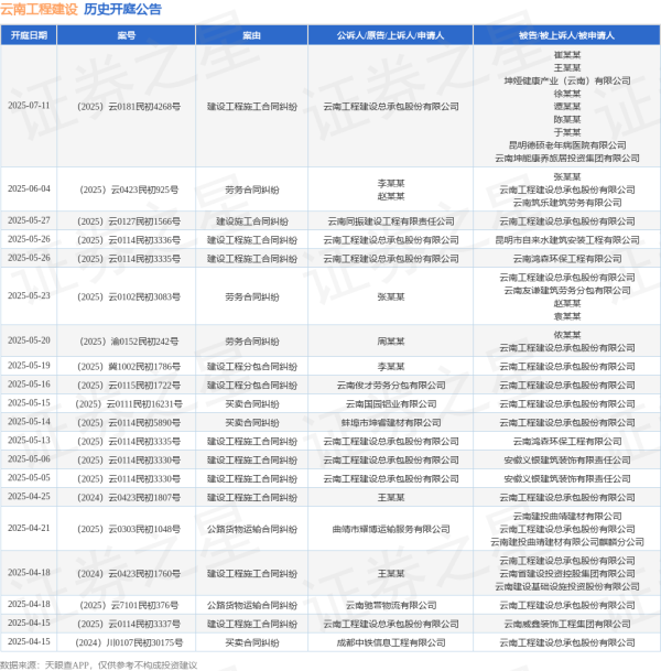 股票配资收益 云南工程建设作为被告/被上诉人的1起涉及劳务合同纠纷的诉讼将于2025年6月4日开庭