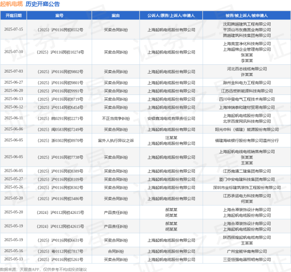 配资排名 起帆电缆作为被告/被上诉人的1起涉及不正当竞争纠纷的诉讼将于2025年6月11日开庭