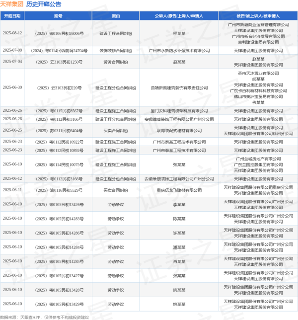 配资专业证券配资门户 天祥集团作为被告/被上诉人的1起涉及买卖合同纠纷的诉讼将于2025年6月11日开庭